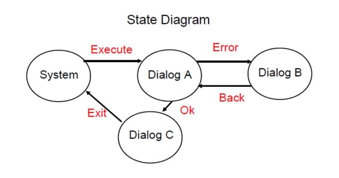 everychize: states and transition class 11 python cbse.