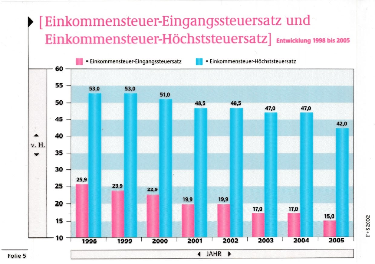 Höchststeuersatz 45%