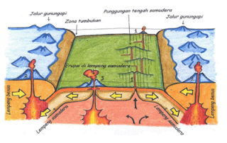 jalur- jalur gunung api jalur- jalur gunung api
