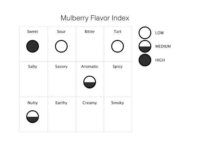 Mulberry flavor index