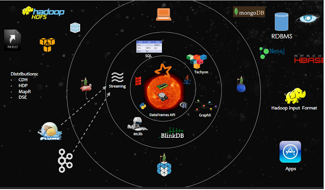 Exploring BigData Analytics Using SPARK in BigData World