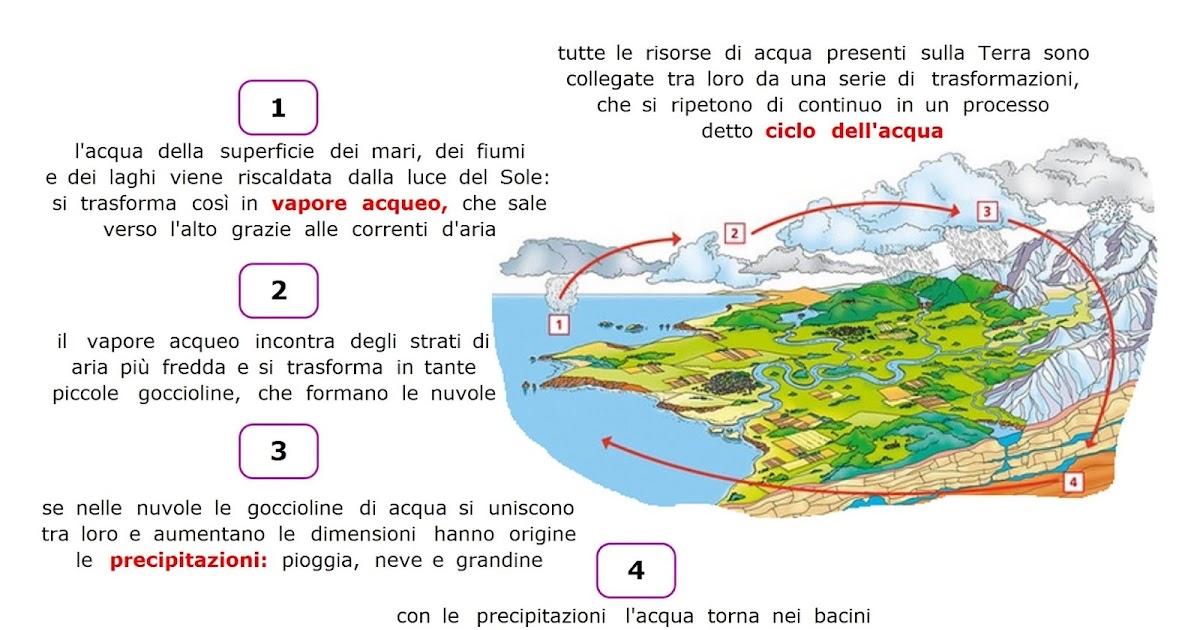 Paradiso delle mappe Il ciclo dell'acqua Paradiso delle mappe Il ciclo dell'acqua