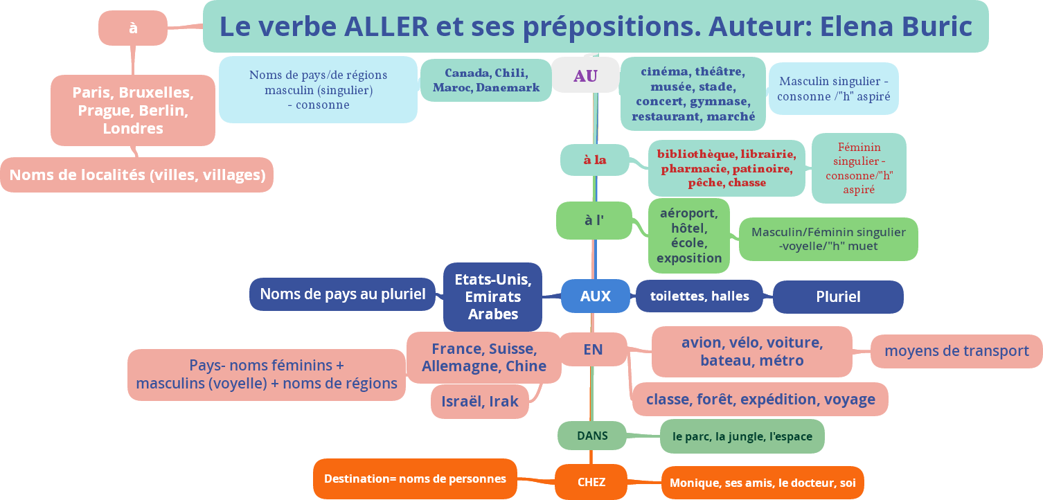Plus Que Parfait Verbe Aller La classe de français: Le verbe "aller" au présent et ses prépositions -  module d'apprentissage multimédia pour les débutants
