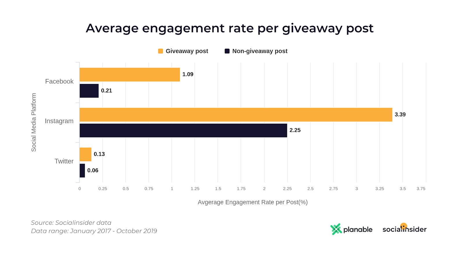 average engagement rate giveaway post