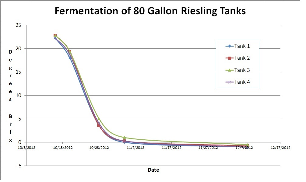2012 Riesling Brix Fermentation Curves