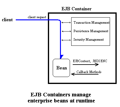 What is the EJB Container