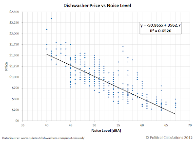 Dishwasher Price vs Noise Level