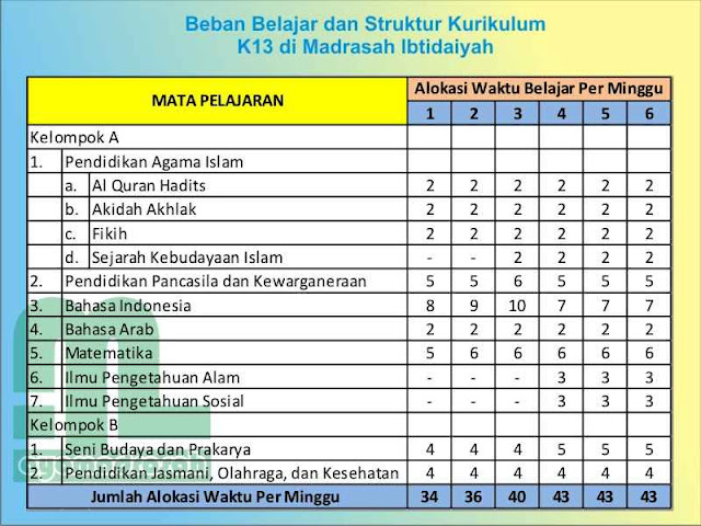 Struktur Kurikulum K13 MI