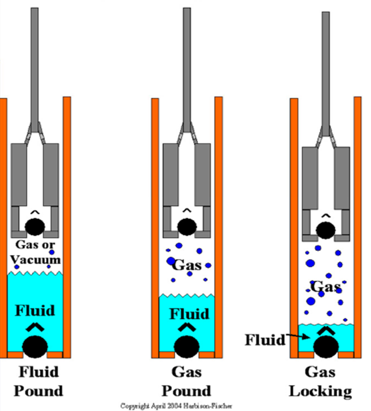 Perbedaan Antara Fluid Pound, Gas Pound, dan Gas Lock Well Operation