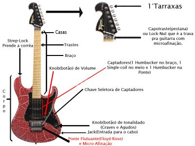 fregar Injusto Mercurio Partes de la guitarra en español y portugués
