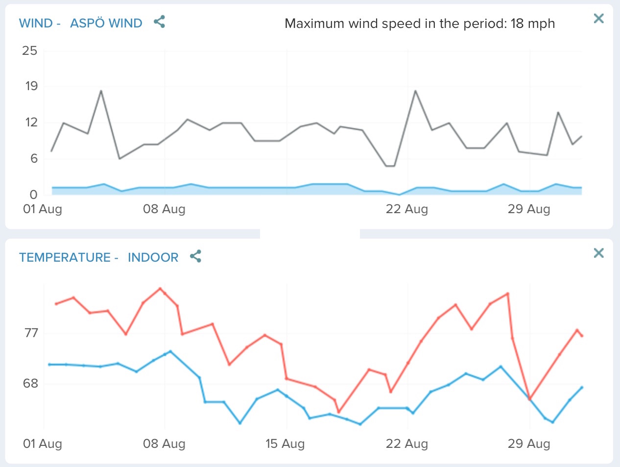 Hus Langford August's weather