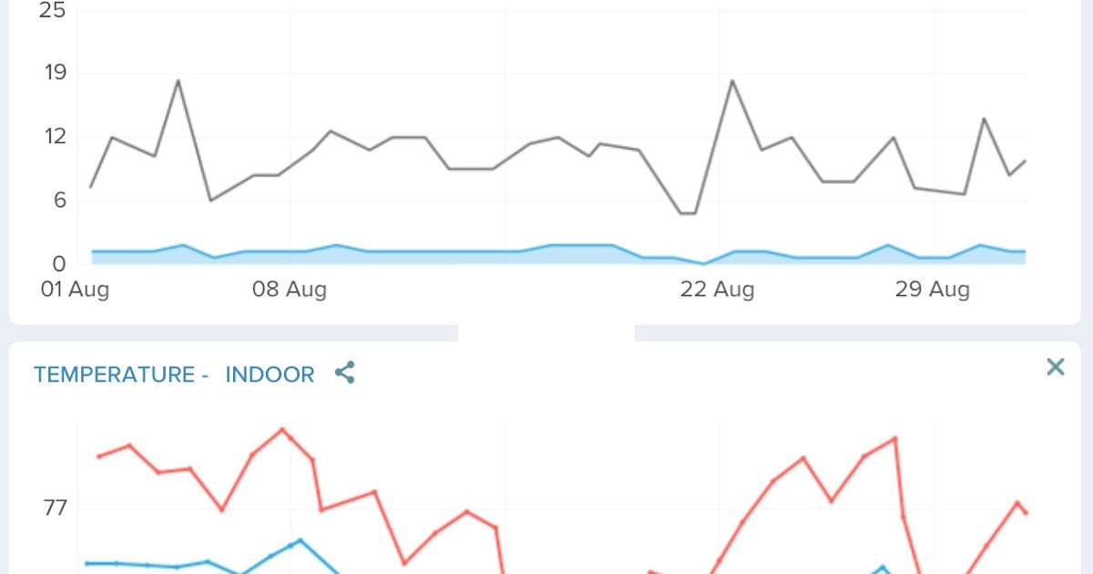 Hus Langford August's weather