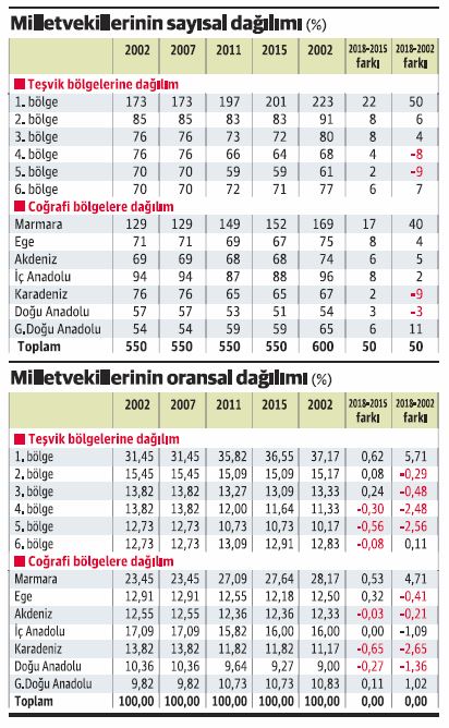 Iktisat Kantini Yoksul Bolgelerin Meclis Teki Agirligi Azaliyor