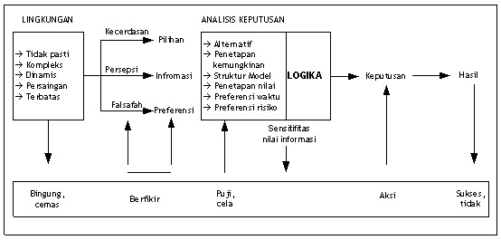 SPK : Keputusan dan Pengambilan Keputusan (Pengertian, Fase-Fase dan ...
