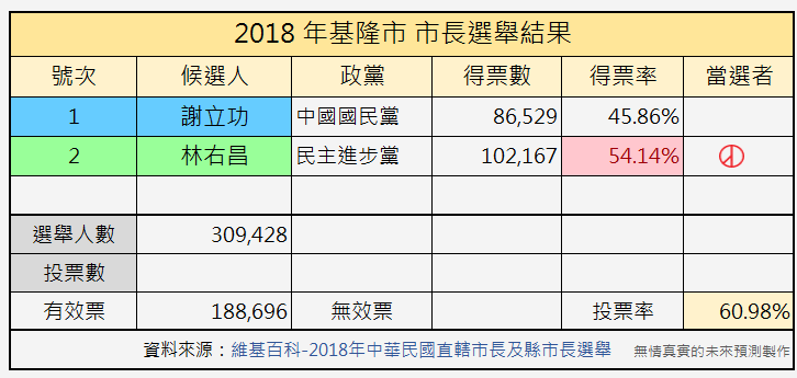 2018 基隆市市長選戰預測：