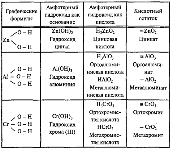 Класс неорганических соединений цинка. Оксиды гидроксиды соли кислоты формулы. Структурные формулы неорганических веществ. Структурная формула в неорганической химии. Графические формулы кислых солей.