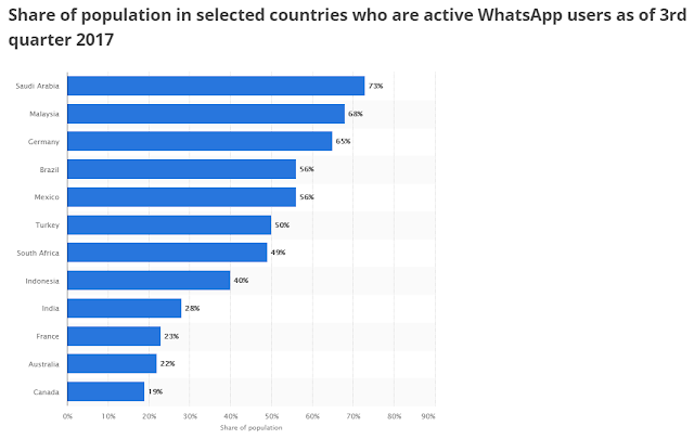 Top WhatsApp penetration countries