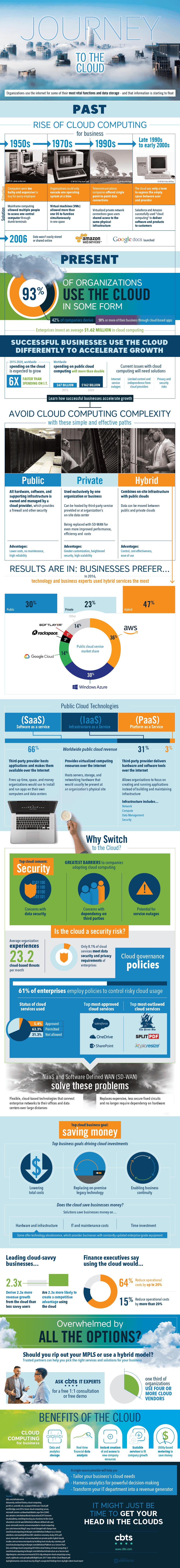 Journey To The Cloud - Infographic