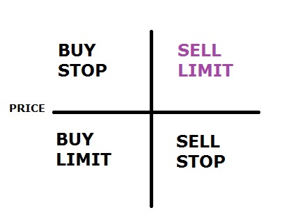 Forex buy limit vs buy stop