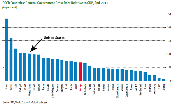 General countries. GDP graph of Countries. Government debt %GDP. Debt to GDP ratio by Country. General government gross debt.