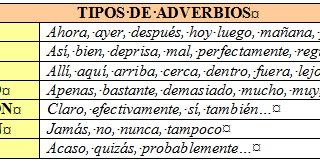 CONTROLA TU LENGUA: El adverbio : teoría y algo de práctica CONTROLA TU LENGUA: El adverbio : teoría y algo de práctica