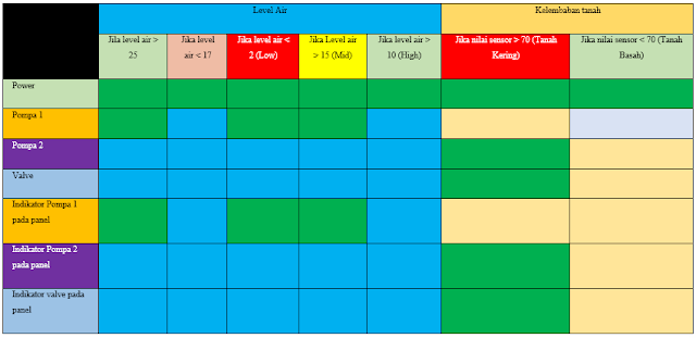 Tabel 5 2 Otomatis Sistem Tabel 5 2 Otomatis Sistem