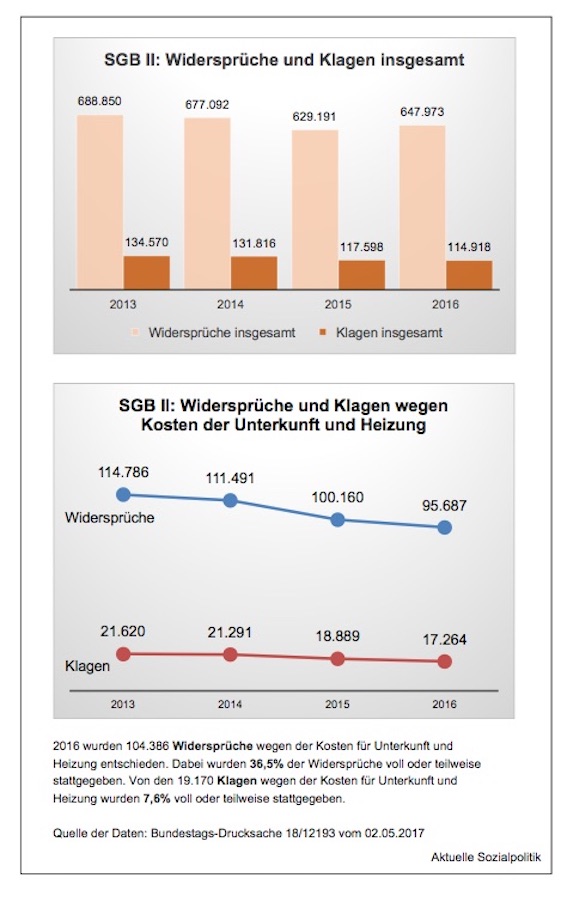 Aktuelle Sozialpolitik Das Bundesverfassungsgericht, die Kosten der Unterkunft und Heizung für Aktuelle Sozialpolitik Das Bundesverfassungsgericht, die Kosten der Unterkunft und Heizung für