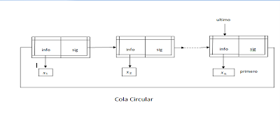 Estructura de Datos I: COLA