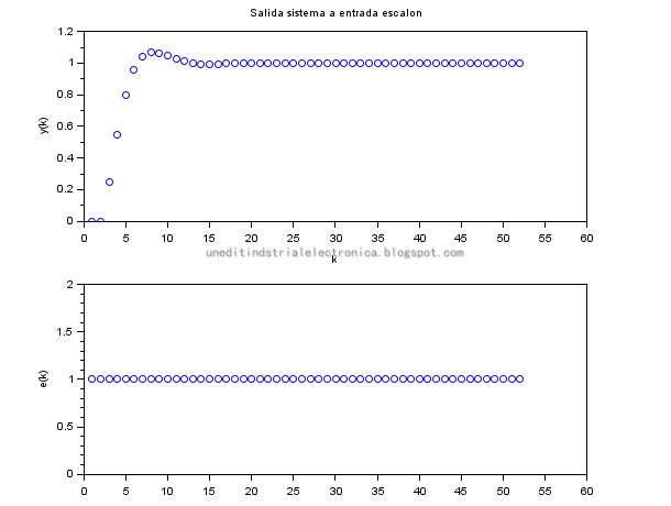 Respuesta ante un escalon del sistema discreto 0.25*z/(z^2-1.2*z+0.45)