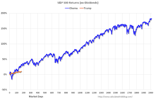 Stock Market Performance