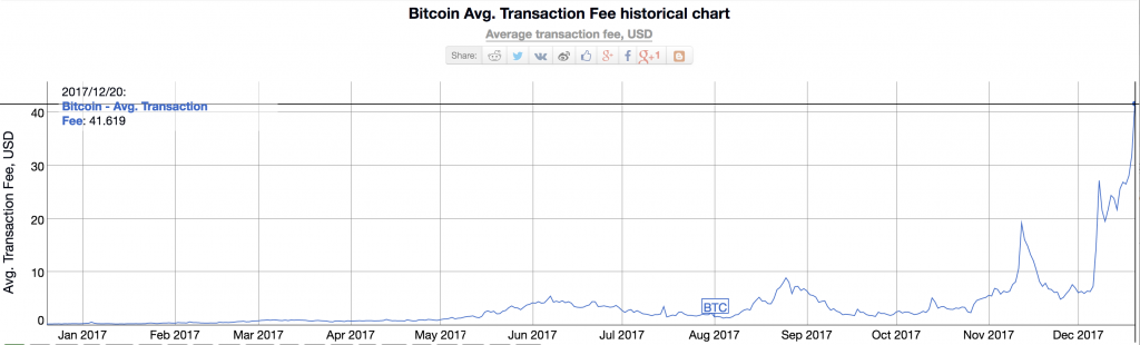 bitcoin fees average overtime