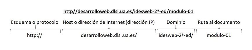 Curso de Introducción al Desarrollo Web: HTML y CSS (1/2): Módulo 1 ...