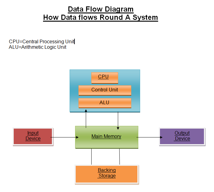 Emma's computer systems: Data Flow Diagram