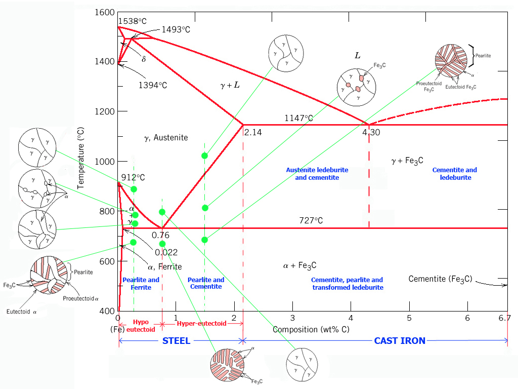 EAFisraeldiaz: Diagrama FE-C. Tratamientos de los aceros