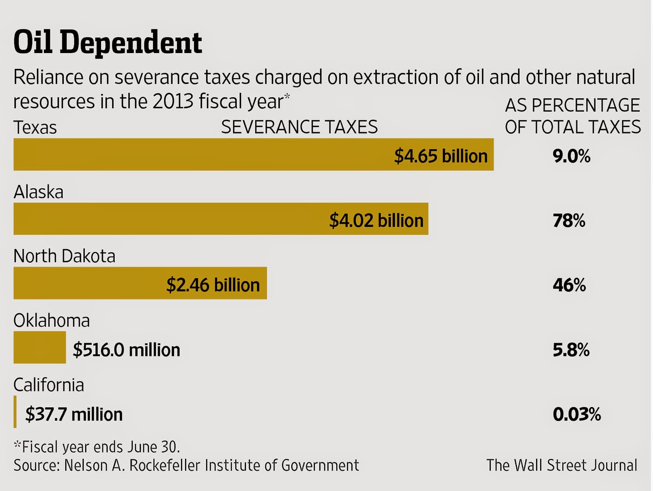 WATCH OUT BELOW Oil and Gas Taxes as a Share