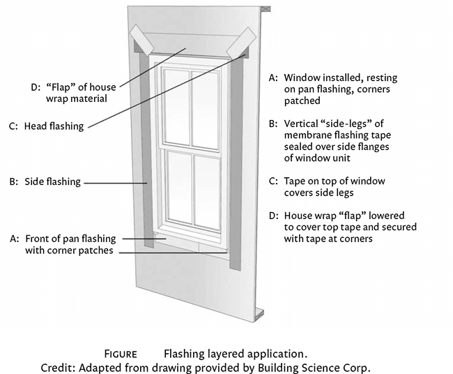 Civil Construction Tips Flashings Exterior Wall Assembly