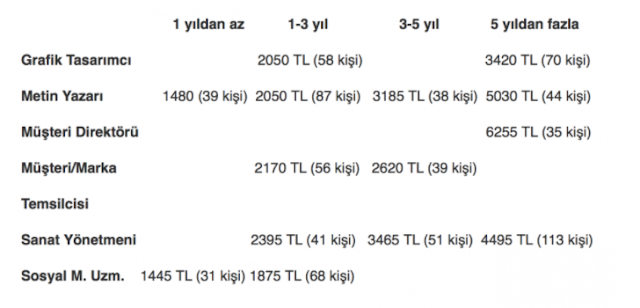 Dijital Pazarlama Uzmanı Maaşı 5