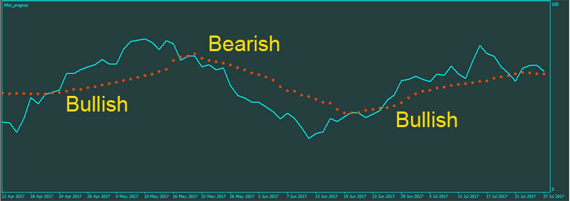 RSI-Prognoz-Bullish-Bearish