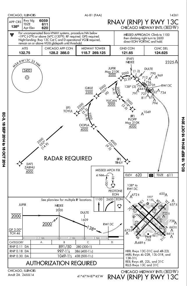 Aproximaciones RNP (RNP APCH) y sus variantes