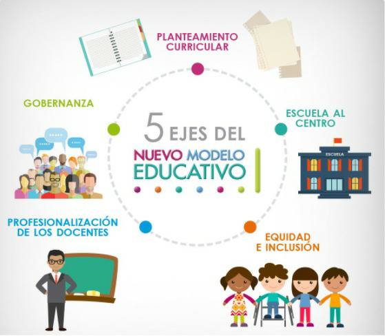 Los 5 Ejes del Nuevo Modelo Educativo