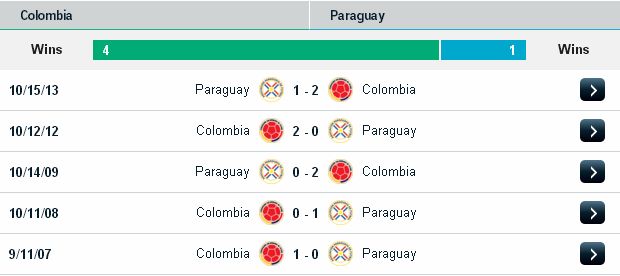 Dự đoán kèo cá cược Colombia vs Paraguay (09h30 ngày 08/06) Colombia2