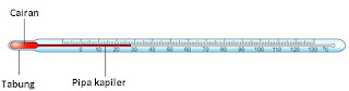 Macam-Macam Termometer dan Fungsinya &amp; Gambar - Artikel &amp; Materi