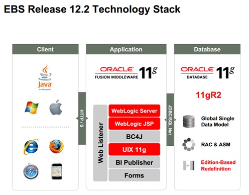 oracle edition based redefinition in 11g Oow15 online patching with oracle e-business suite 12. 2.