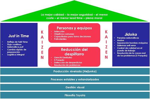 Sistema De Produccion Toyota Eliminacion De Desperdicios Fabricar Con Calidad Conduce Tu Empresa Emprendimiento Negocios E Inversion