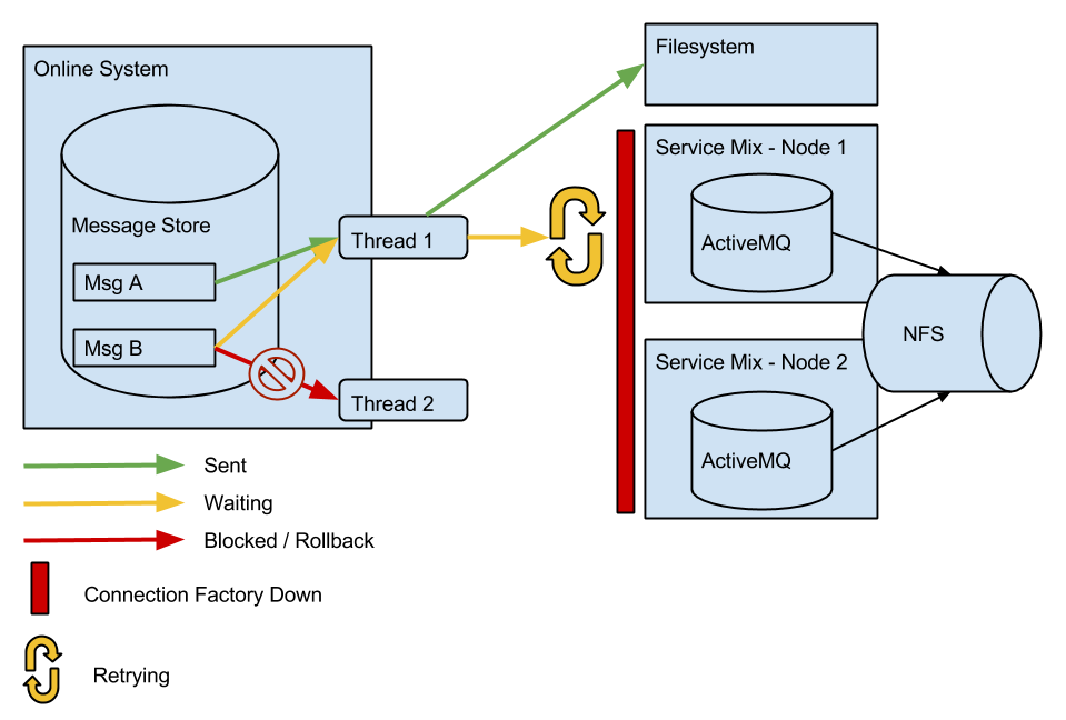 Message node. ACTIVEMQ. ACTIVEMQ схема. Factory connection. Message Architecture using ACTIVEMQ diagram.