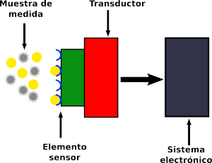 Sensor Quimico Todo acerca de sensores.: Tipos de sensores