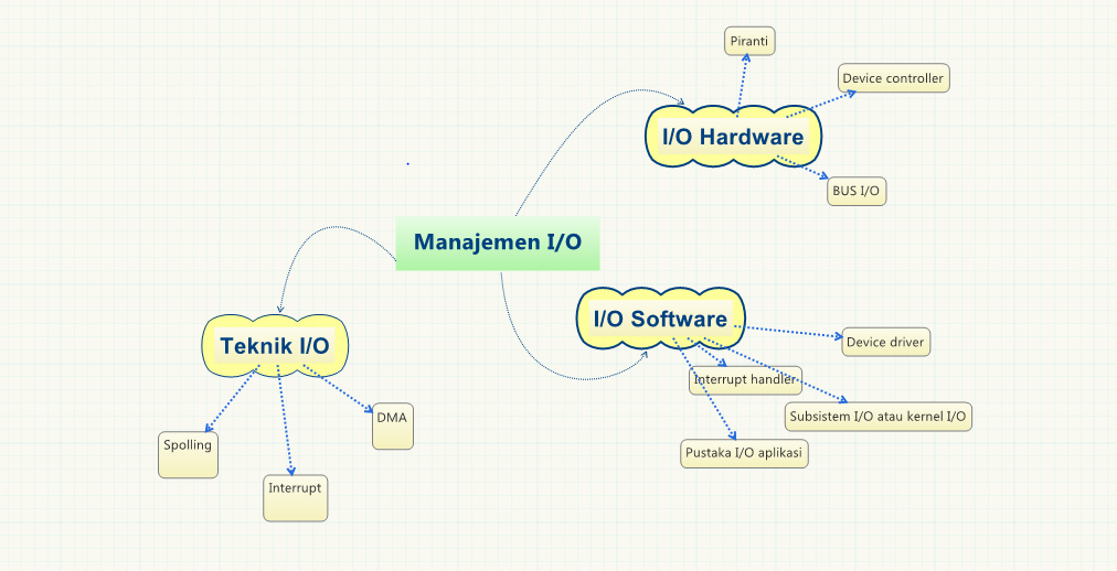 Sistem Operasi : Manajemen I/O