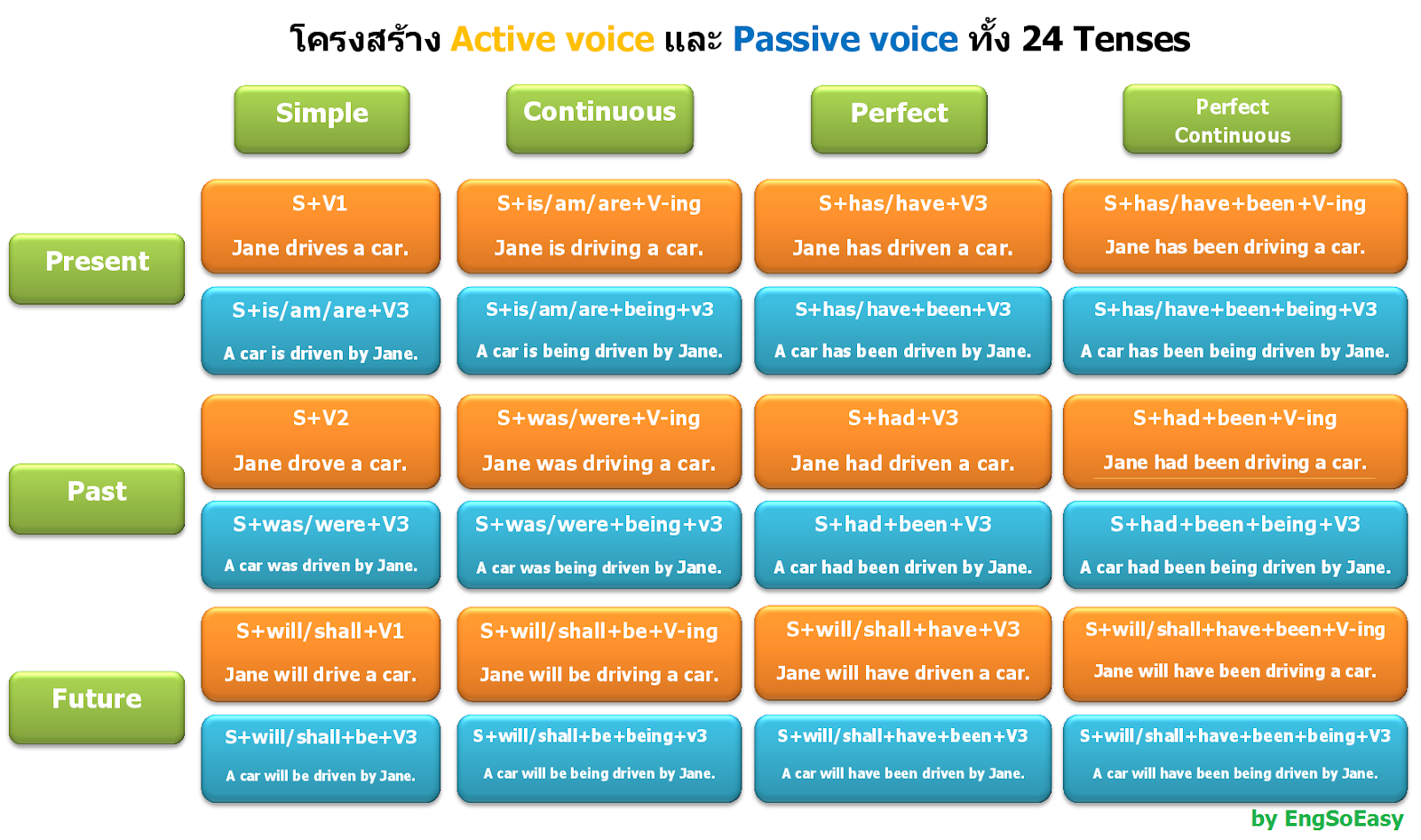 Passive voice simple tenses. English Tenses Active Voice. Пассивный залог в китайском. Tenses 24 Active Passive.