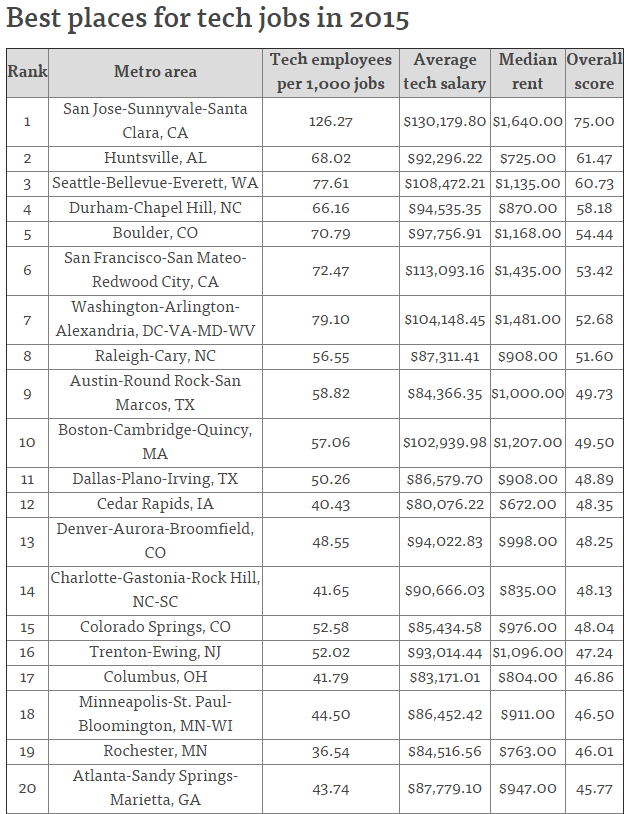 The San Jose Blog San Jose Ranks as 1 Place for Tech Jobs in 2015!