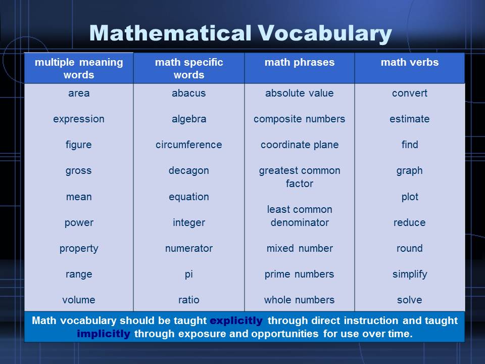 Math Vocabulary Chart